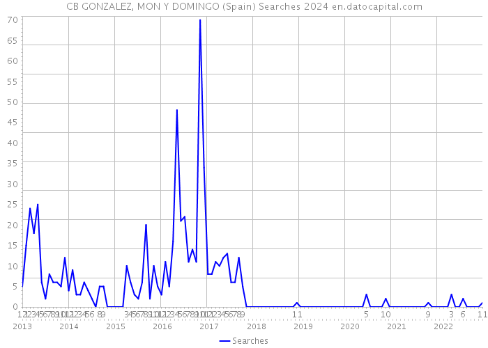 CB GONZALEZ, MON Y DOMINGO (Spain) Searches 2024 