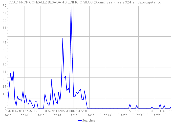 CDAD PROP GONZALEZ BESADA 46 EDIFICIO SILOS (Spain) Searches 2024 