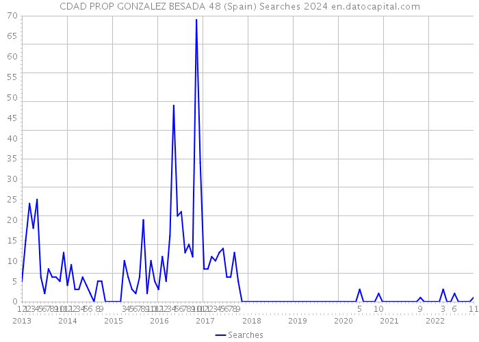 CDAD PROP GONZALEZ BESADA 48 (Spain) Searches 2024 