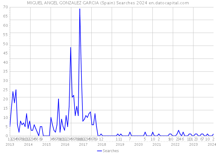 MIGUEL ANGEL GONZALEZ GARCIA (Spain) Searches 2024 