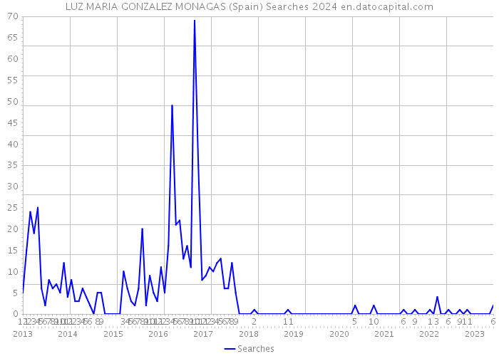 LUZ MARIA GONZALEZ MONAGAS (Spain) Searches 2024 