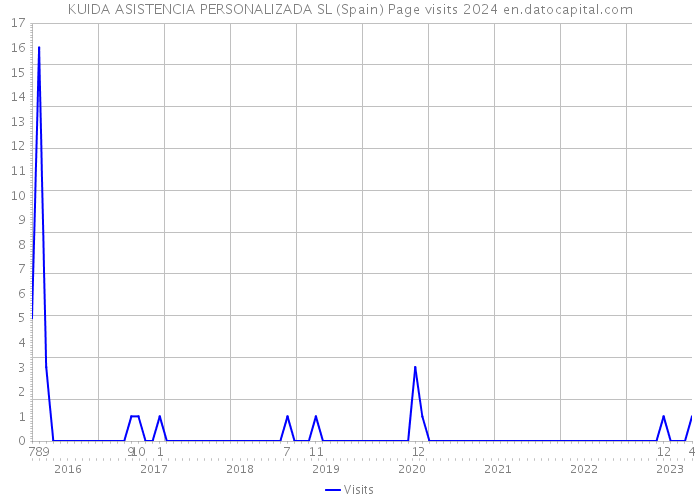 KUIDA ASISTENCIA PERSONALIZADA SL (Spain) Page visits 2024 