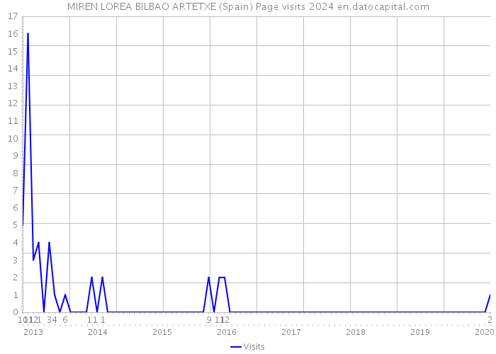 MIREN LOREA BILBAO ARTETXE (Spain) Page visits 2024 