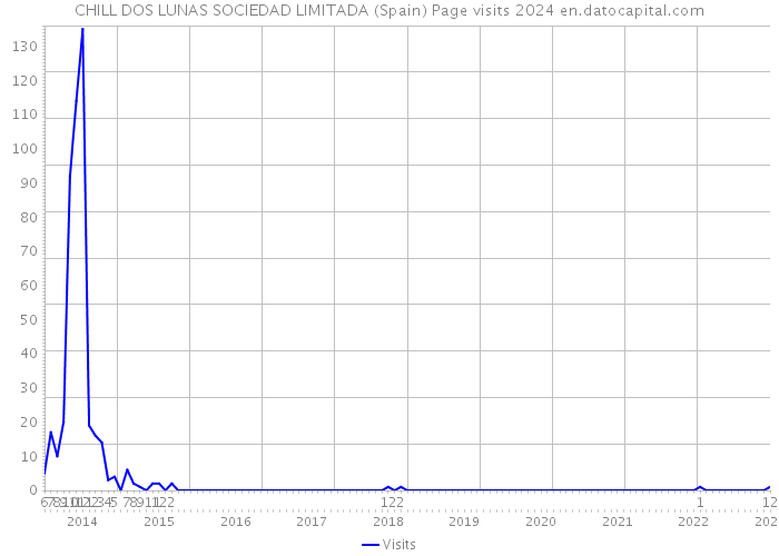 CHILL DOS LUNAS SOCIEDAD LIMITADA (Spain) Page visits 2024 