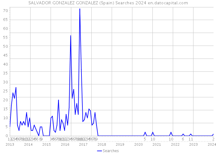 SALVADOR GONZALEZ GONZALEZ (Spain) Searches 2024 