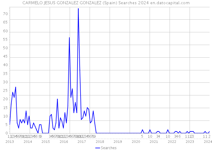 CARMELO JESUS GONZALEZ GONZALEZ (Spain) Searches 2024 