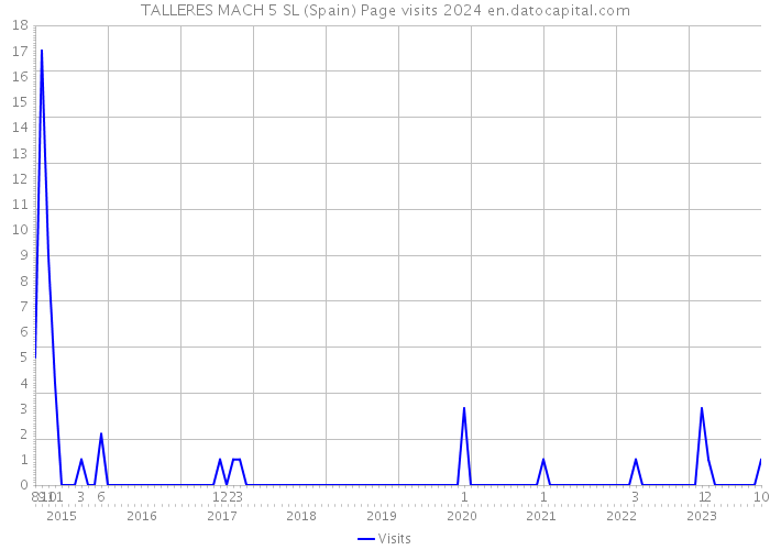 TALLERES MACH 5 SL (Spain) Page visits 2024 