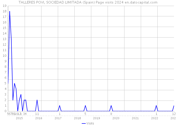 TALLERES POVI, SOCIEDAD LIMITADA (Spain) Page visits 2024 