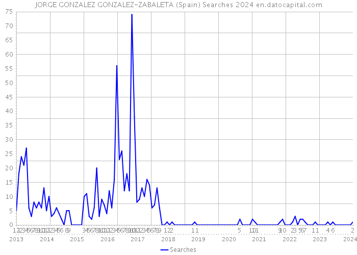 JORGE GONZALEZ GONZALEZ-ZABALETA (Spain) Searches 2024 