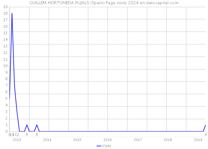 GUILLEM HORTONEDA PUJALS (Spain) Page visits 2024 