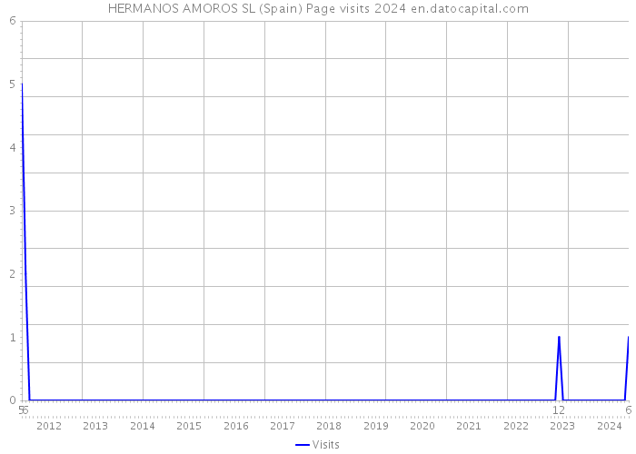 HERMANOS AMOROS SL (Spain) Page visits 2024 