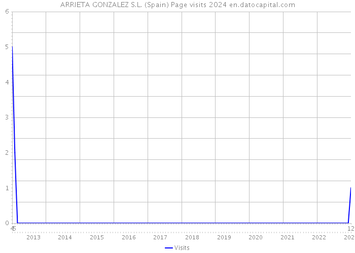 ARRIETA GONZALEZ S.L. (Spain) Page visits 2024 