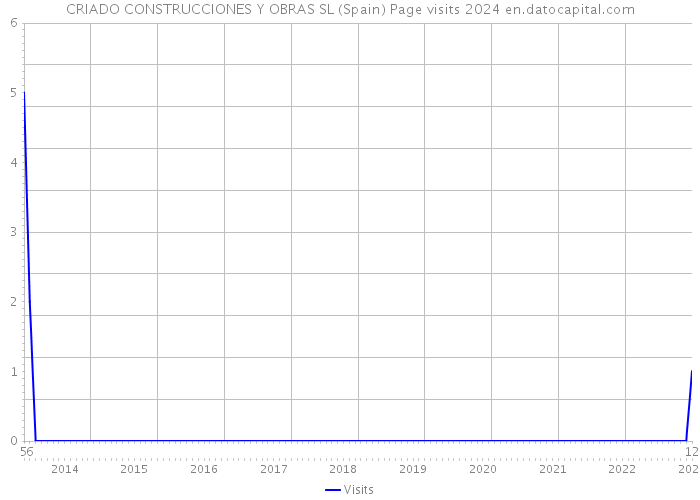 CRIADO CONSTRUCCIONES Y OBRAS SL (Spain) Page visits 2024 