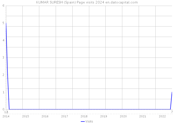 KUMAR SURESH (Spain) Page visits 2024 