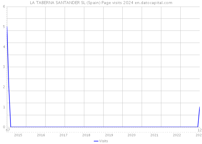 LA TABERNA SANTANDER SL (Spain) Page visits 2024 