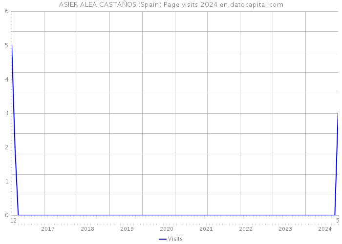ASIER ALEA CASTAÑOS (Spain) Page visits 2024 