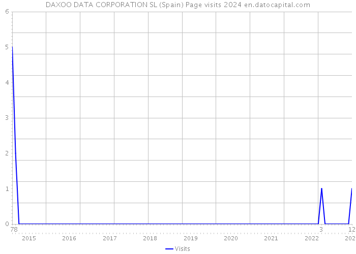 DAXOO DATA CORPORATION SL (Spain) Page visits 2024 