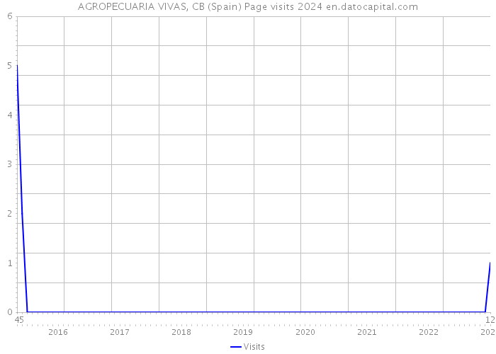 AGROPECUARIA VIVAS, CB (Spain) Page visits 2024 
