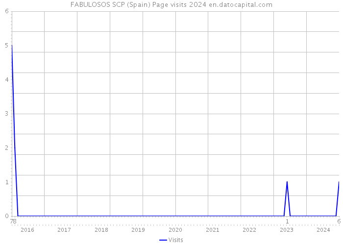 FABULOSOS SCP (Spain) Page visits 2024 