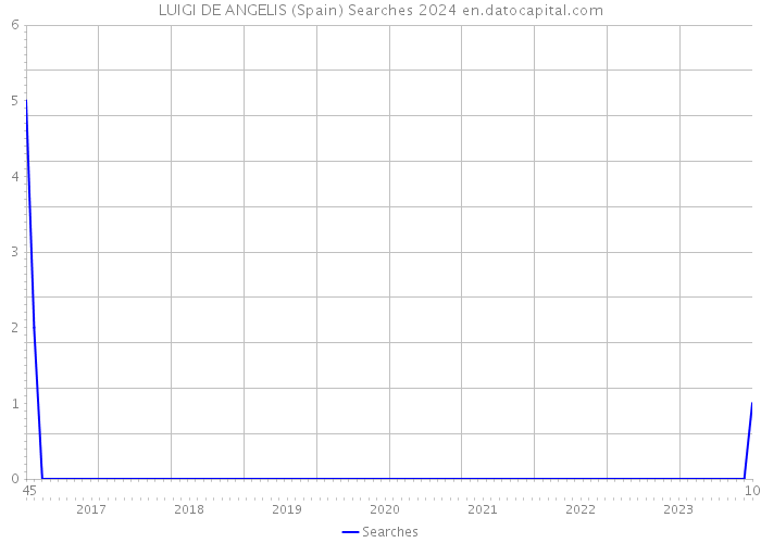 LUIGI DE ANGELIS (Spain) Searches 2024 