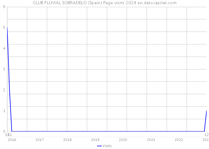 CLUB FLUVIAL SOBRADELO (Spain) Page visits 2024 