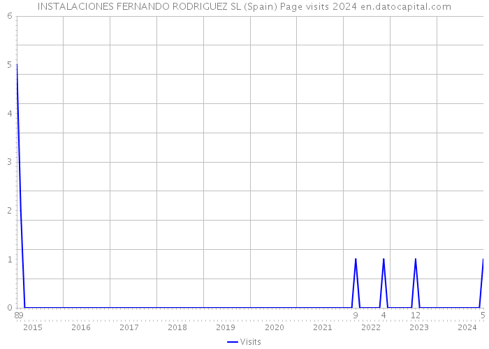 INSTALACIONES FERNANDO RODRIGUEZ SL (Spain) Page visits 2024 