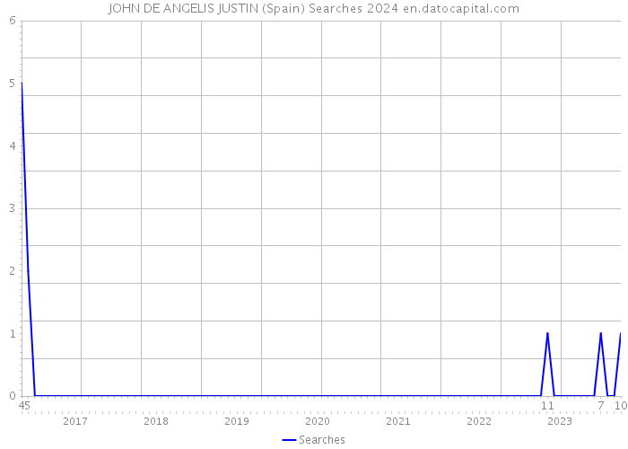 JOHN DE ANGELIS JUSTIN (Spain) Searches 2024 