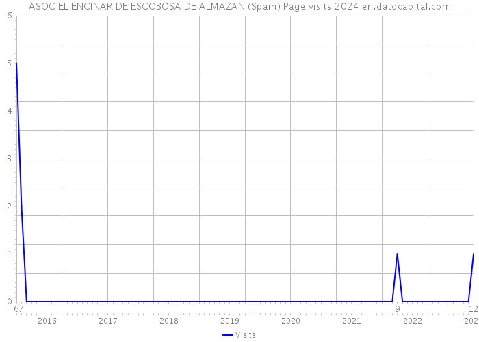 ASOC EL ENCINAR DE ESCOBOSA DE ALMAZAN (Spain) Page visits 2024 