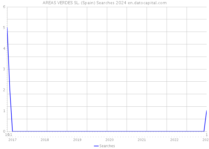 AREAS VERDES SL. (Spain) Searches 2024 