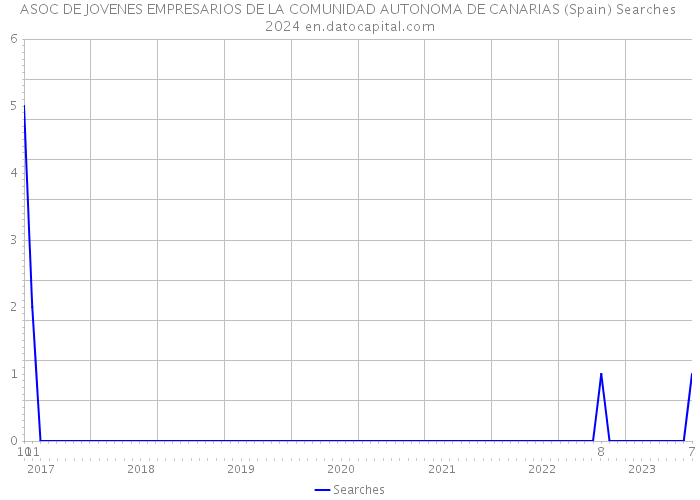 ASOC DE JOVENES EMPRESARIOS DE LA COMUNIDAD AUTONOMA DE CANARIAS (Spain) Searches 2024 