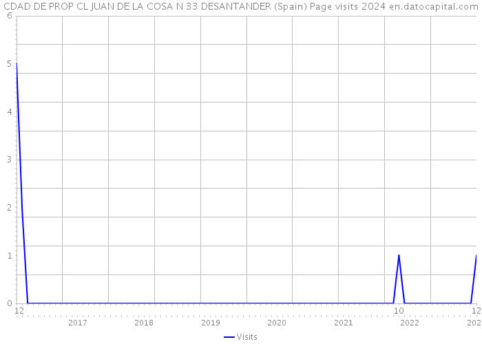 CDAD DE PROP CL JUAN DE LA COSA N 33 DESANTANDER (Spain) Page visits 2024 