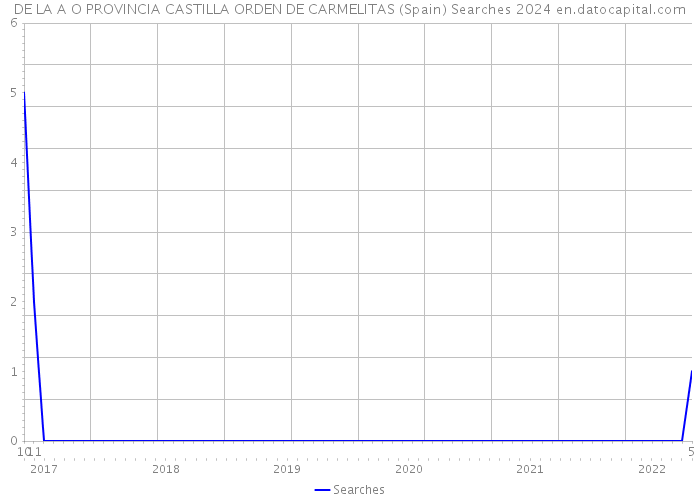 DE LA A O PROVINCIA CASTILLA ORDEN DE CARMELITAS (Spain) Searches 2024 
