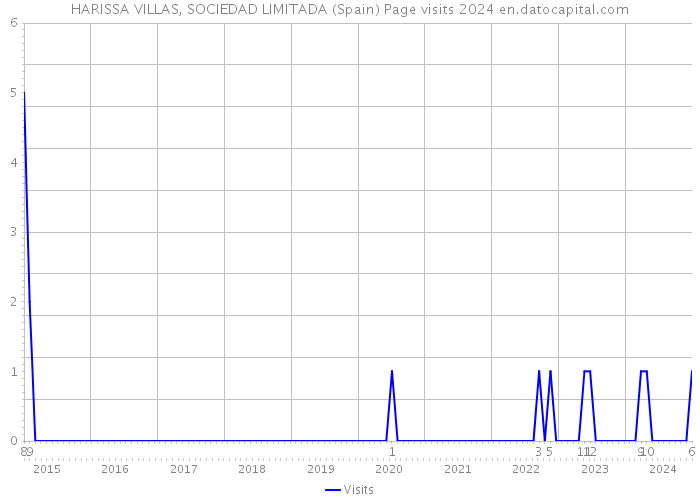 HARISSA VILLAS, SOCIEDAD LIMITADA (Spain) Page visits 2024 