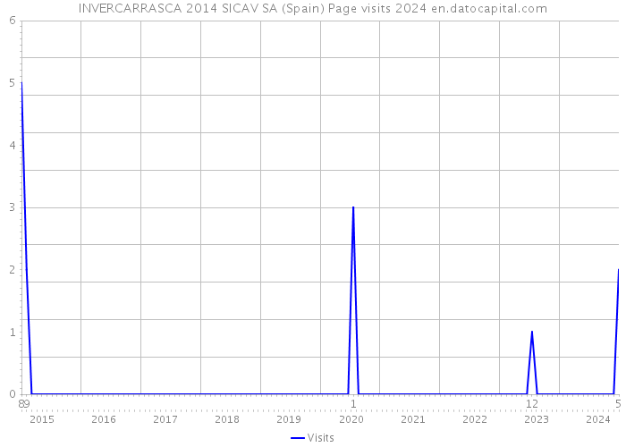 INVERCARRASCA 2014 SICAV SA (Spain) Page visits 2024 