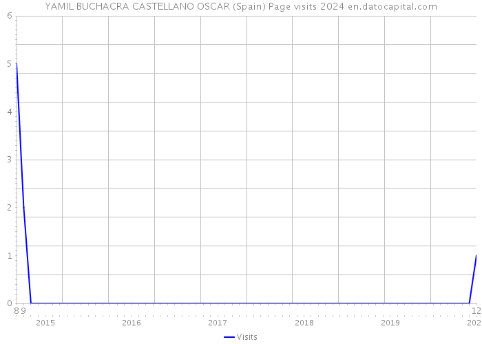 YAMIL BUCHACRA CASTELLANO OSCAR (Spain) Page visits 2024 