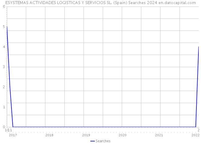ESYSTEMAS ACTIVIDADES LOGISTICAS Y SERVICIOS SL. (Spain) Searches 2024 