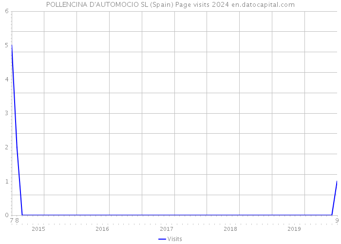 POLLENCINA D'AUTOMOCIO SL (Spain) Page visits 2024 