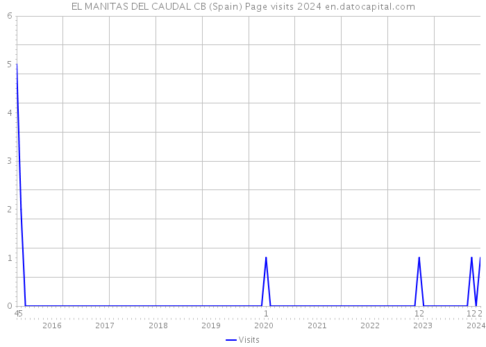 EL MANITAS DEL CAUDAL CB (Spain) Page visits 2024 