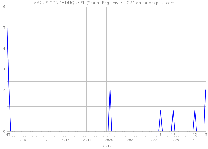 MAGUS CONDE DUQUE SL (Spain) Page visits 2024 