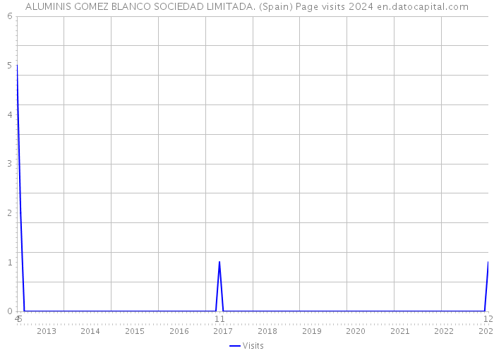 ALUMINIS GOMEZ BLANCO SOCIEDAD LIMITADA. (Spain) Page visits 2024 