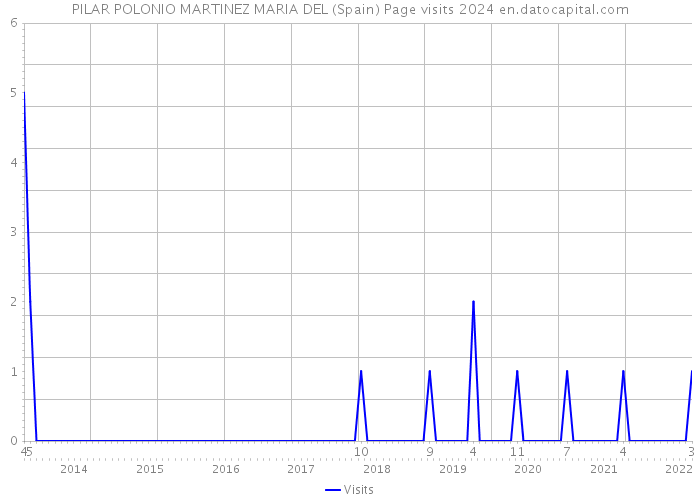 PILAR POLONIO MARTINEZ MARIA DEL (Spain) Page visits 2024 