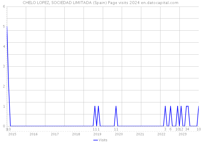 CHELO LOPEZ, SOCIEDAD LIMITADA (Spain) Page visits 2024 
