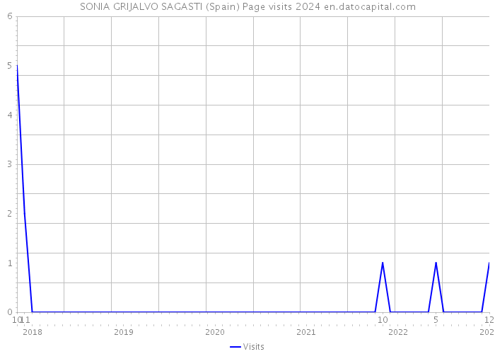 SONIA GRIJALVO SAGASTI (Spain) Page visits 2024 