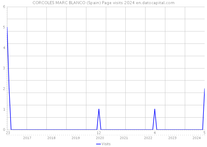 CORCOLES MARC BLANCO (Spain) Page visits 2024 