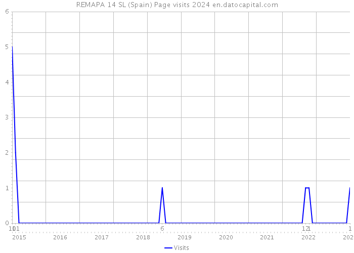 REMAPA 14 SL (Spain) Page visits 2024 