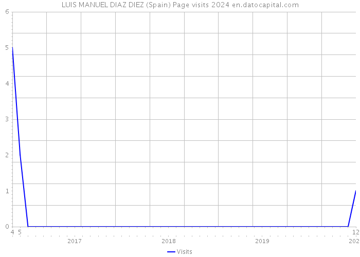 LUIS MANUEL DIAZ DIEZ (Spain) Page visits 2024 