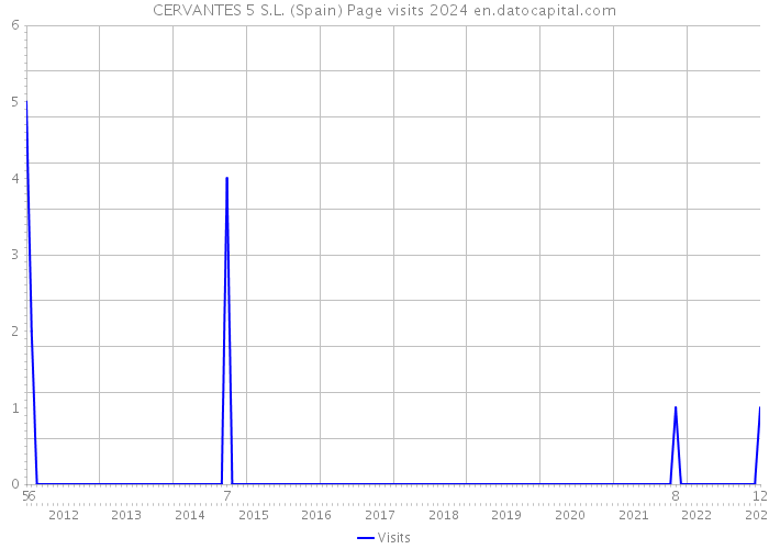 CERVANTES 5 S.L. (Spain) Page visits 2024 