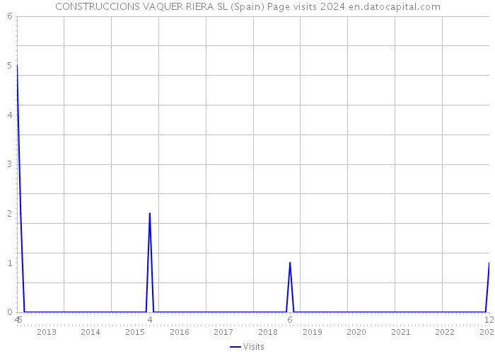CONSTRUCCIONS VAQUER RIERA SL (Spain) Page visits 2024 