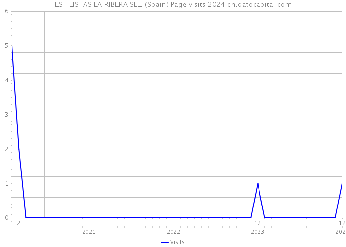 ESTILISTAS LA RIBERA SLL. (Spain) Page visits 2024 