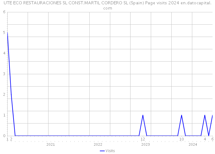 UTE ECO RESTAURACIONES SL CONST.MARTIL CORDERO SL (Spain) Page visits 2024 